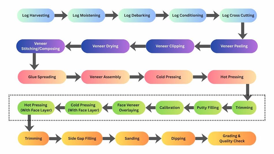Plywood Manufacturing Stages Flow
Chart