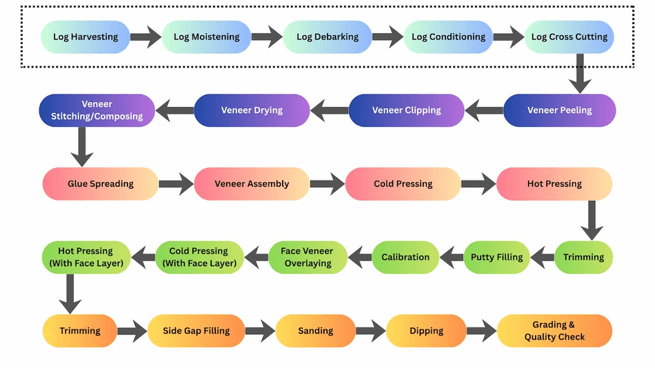 Plywood Manufacturing Stages Flow
Chart