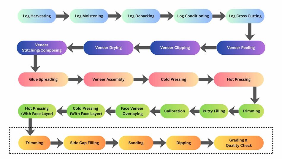 Plywood Manufacturing Stages Flow
Chart