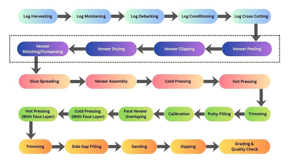Plywood Manufacturing Stages Flow
Chart